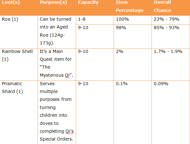 Top 10 most profitable aged roe to help you decide what fish to