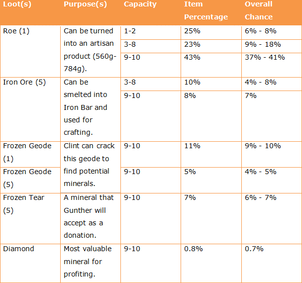 Ice Pip loots from Fish Pond.