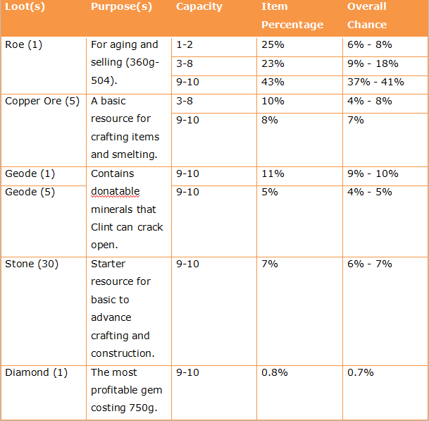 Stonefish's loots from Fish Pond.