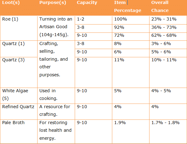 Fish pond loots from a Ghostfish.