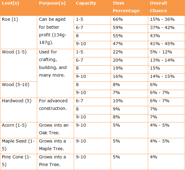 Woodskip fish pond loots.