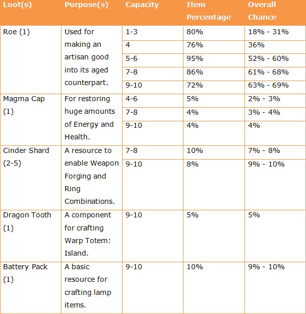 Stingray's Fish Pond loots.