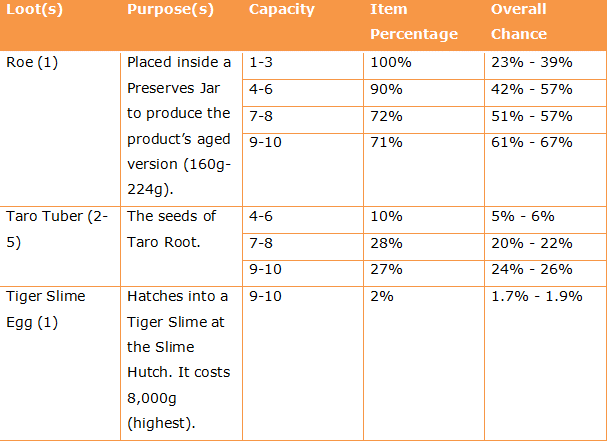 Lionfish Fish Pond loots in Stardew Valley.