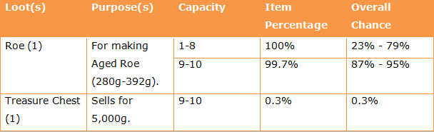 Spookfish Fish Pond loots.