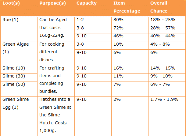 Fish Pond's Slimejack in Stardew Valley.