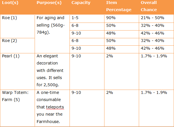 Some loots from Blobfish at the Fish Pond in Stardew Valley.