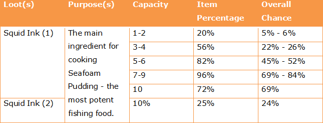 Midnight Squid's Fish Pond loot.