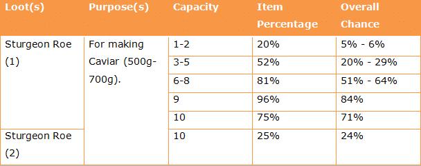 Sturgeon's Fish Pond loots.